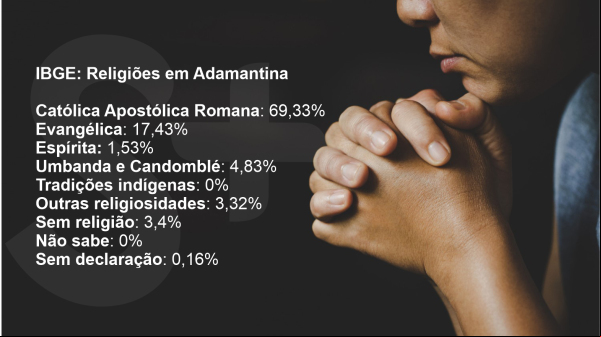 Catolicismo predomina entre os adamantinenses (Fonte: IBGE ? Imagem: Jcomp/Freepik ? Arte: Siga Mais).